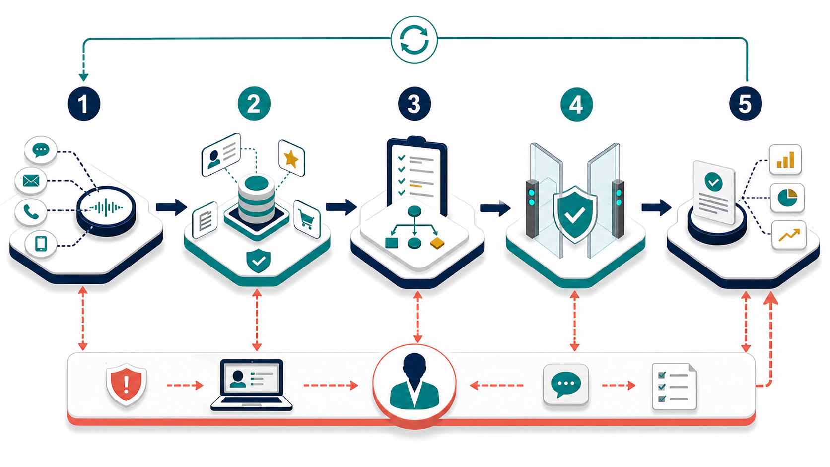 Five-stage AI service-resolution doctrine from intent detection to outcome learning