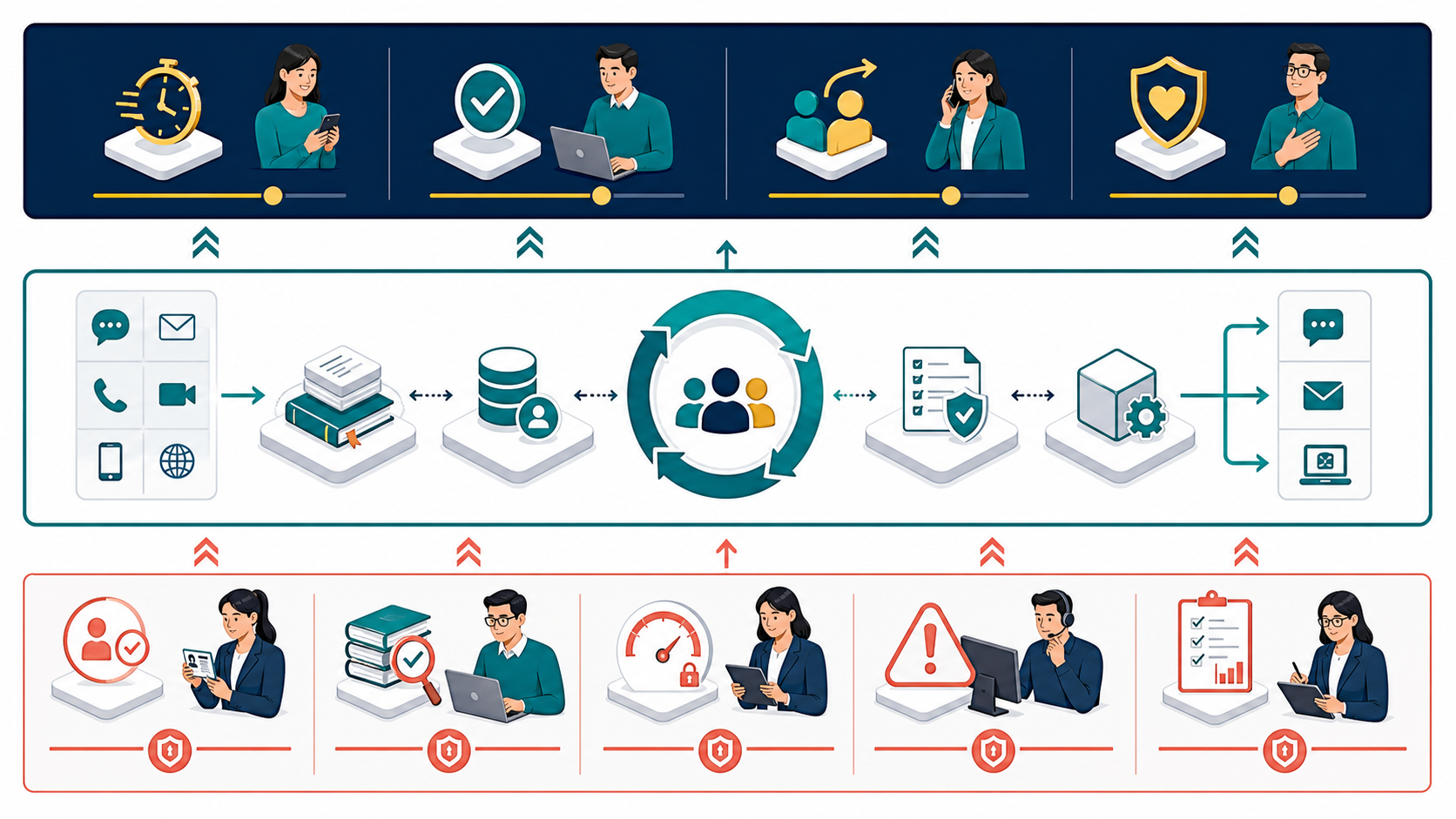 AI service-resolution value and control architecture showing signals, intelligence, actions, and human command