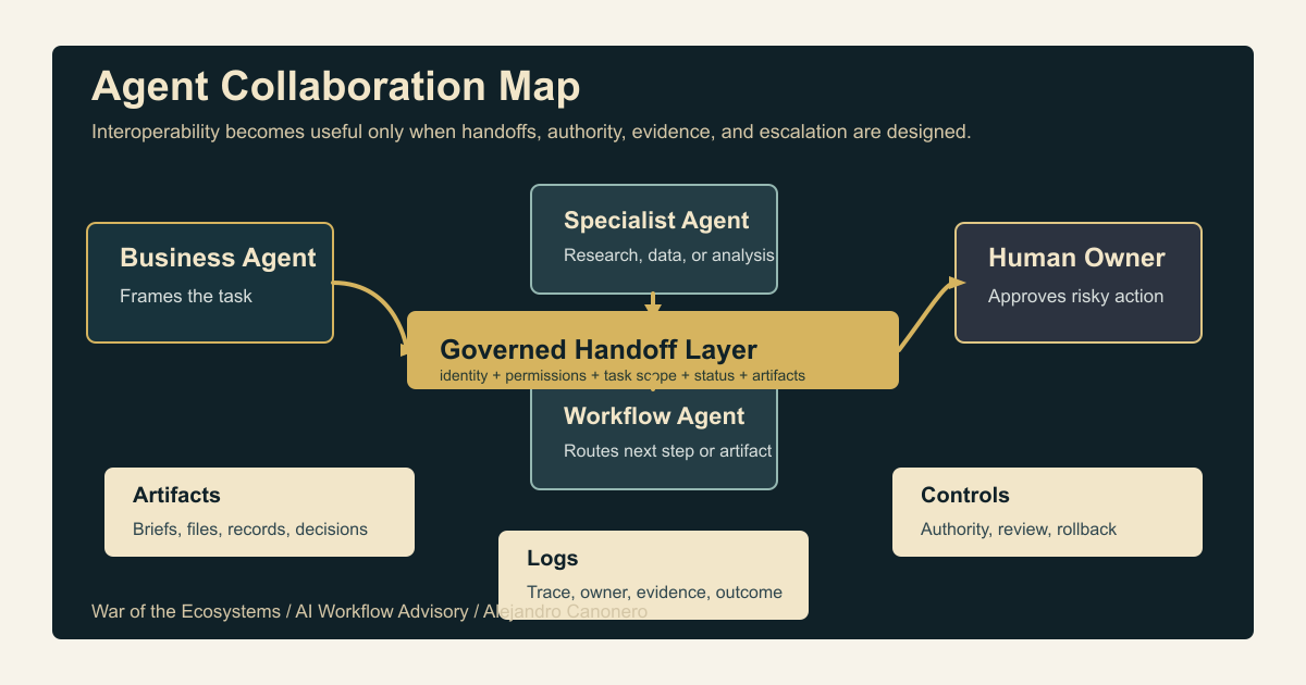 Agent collaboration map for governed AI handoffs