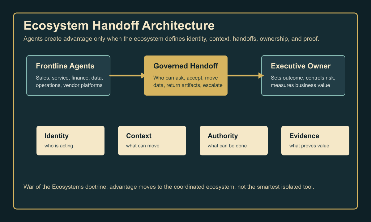 Ecosystem handoff architecture showing business intent, governed handoff layer, agent capabilities, and evidence loops.