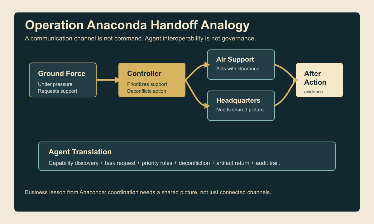 Operation Anaconda analogy showing shared picture, deconfliction, support requests, command checkpoints, and after-action evidence.