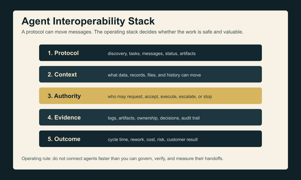 Agent interoperability stack from protocol to context, authority, evidence, and outcomes.